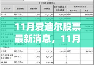 11月愛迪爾股票最新動態(tài)及深度解析,前景展望與最新消息