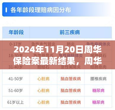 周華保險案最新進展及分析,聚焦觀點與爭議(2024年11月20日)