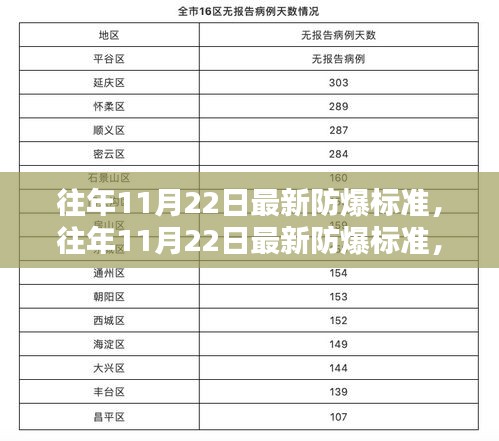 往年11月22日防爆標準更新,提升安全,守護生命的重要性