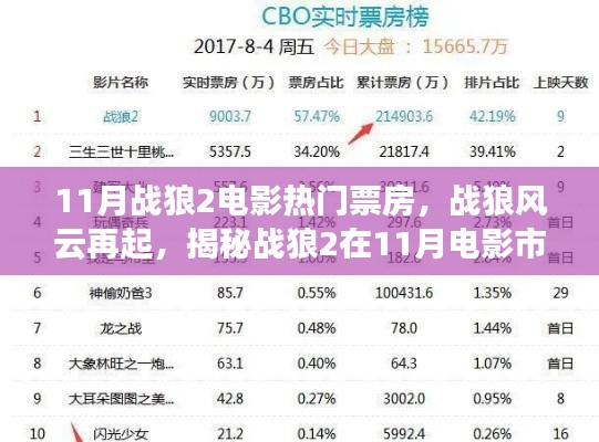 揭秘戰(zhàn)狼風(fēng)云再起，戰(zhàn)狼2在11月電影市場的票房神話！