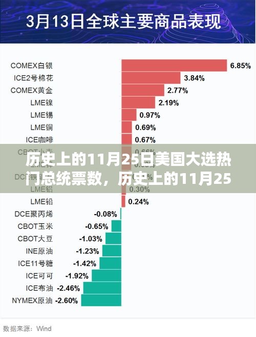 揭秘歷史11月25日美國大選熱門總統票數揭秘內幕