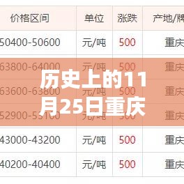 重慶廢銅價格行情揭秘,歷史11月25日的奇妙之旅