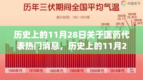 歷史上的11月28日醫(yī)藥代表行業(yè)熱點(diǎn)事件回顧與觀點(diǎn)碰撞