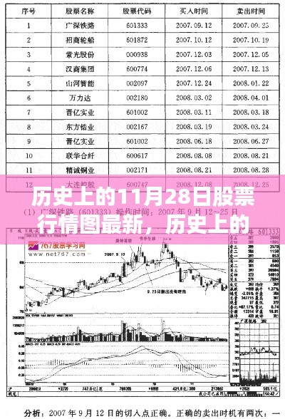 歷史上的11月28日股票行情圖深度解析,最新分析與洞察揭秘股市走勢