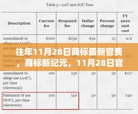 商標新紀元,揭秘11月28日官費變革背后的成長機遇之門