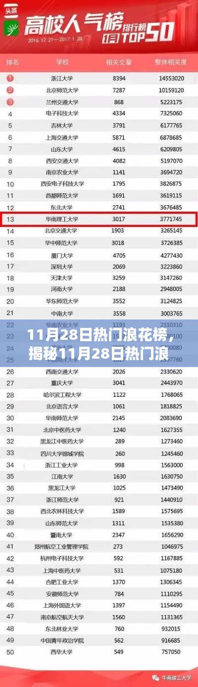 揭秘11月28日熱門浪花榜潮流看點,三大趨勢引領風尚潮流