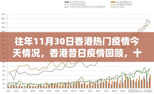 香港昔日疫情回顧與今日情況,十一月三十日的特殊篇章