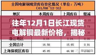 揭秘歷年長江現貨電解銅價格走勢，最新價格及走勢分析（歷年數據）