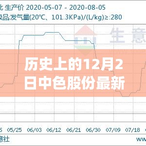 歷史上的12月2日中色股份最新消息概覽,最新動態一覽無余