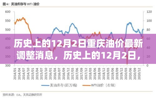 歷史上的12月2日,重慶油價調整掀起波瀾,最新油價調整消息發布!