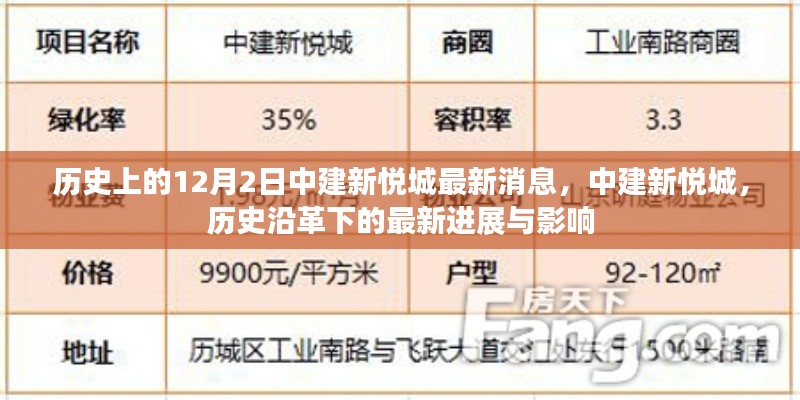 中建新悅城最新動態,歷史沿革下的最新進展與影響揭秘