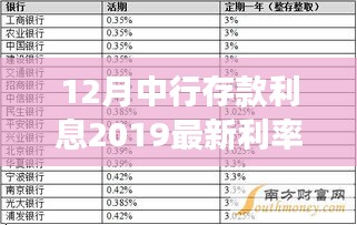 中行存款利息調(diào)整解析,最新利率動(dòng)態(tài)與解讀(2019年12月版)