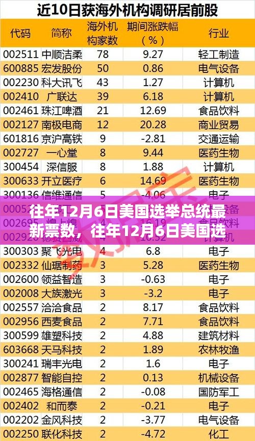 往年12月6日美國選舉總統(tǒng)的最新票數(shù)及分析概覽