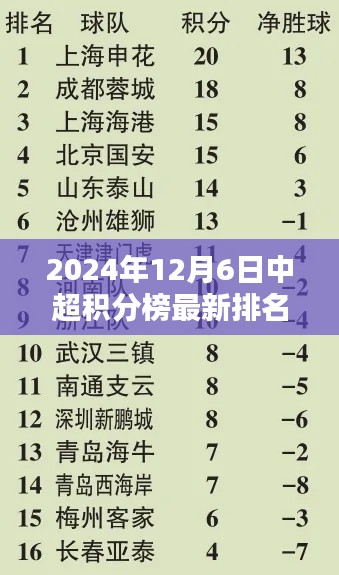 聚焦2024年12月6日,中超積分榜最新排名揭示