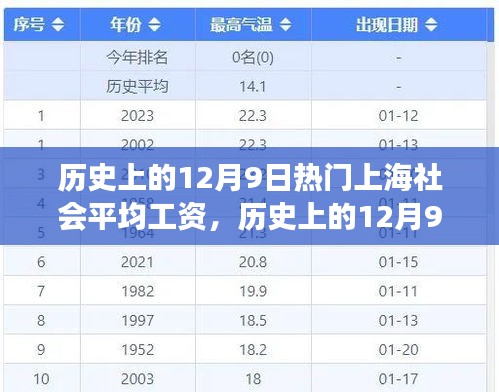 揭秘上海社會平均工資變遷軌跡,歷史上的12月9日工資水平一覽