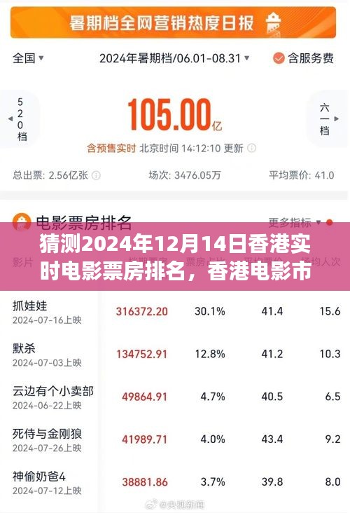 香港電影市場預測,深度解析2024年12月14日實時電影票房排名展望與趨勢分析