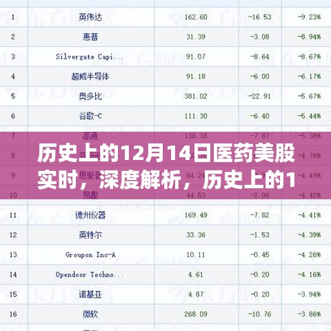 歷史上的醫(yī)藥美股實時動態(tài),深度解析與全面評測(12月14日)