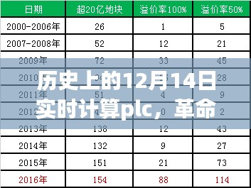 革命性智能PLC實時計算重塑未來生活,歷史上的12月14日回望與前瞻