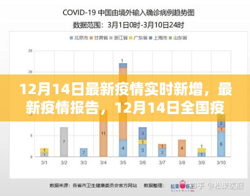 12月14日全國疫情實時新增報告與最新分析報告