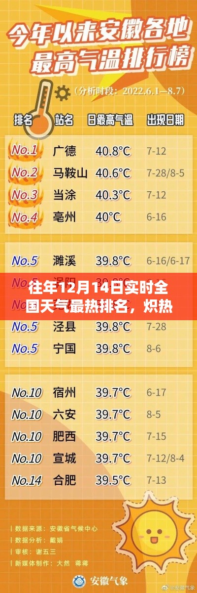 歷年12月14日全國天氣熱力榜回望,熾熱十二月的實時排名分析