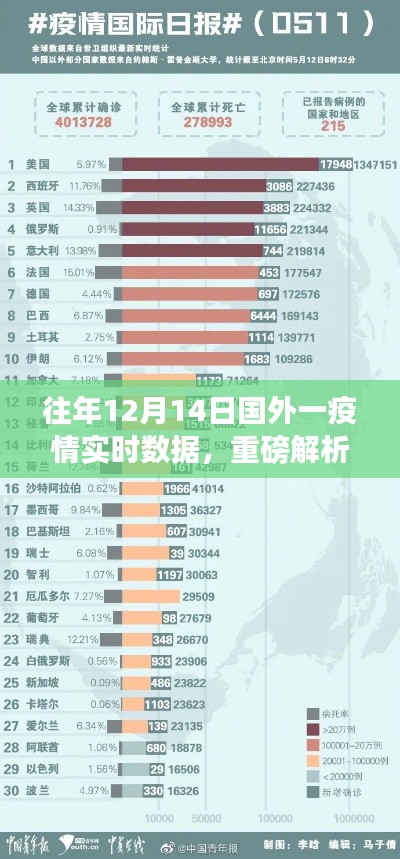 全球戰疫態勢洞察,往年12月14日國外疫情實時數據重磅解析