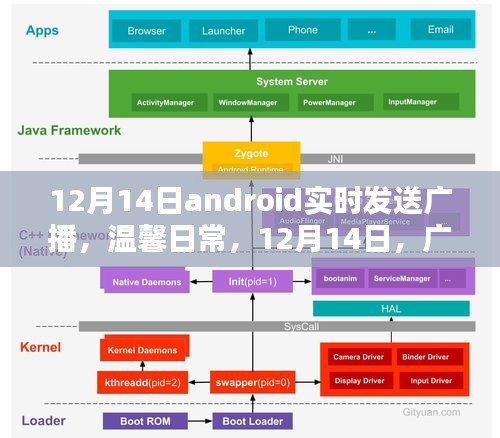 12月14日,Android實時廣播傳遞友情與愛,溫馨日常的溫馨之聲
