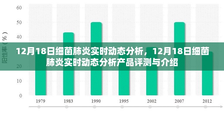 12月18日細菌肺炎實時動態分析與產品評測介紹