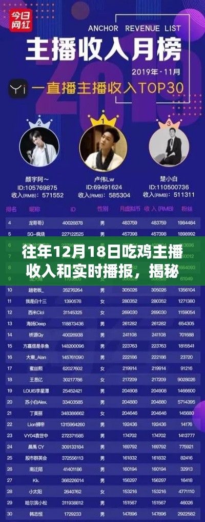 揭秘往年12月18日吃雞主播收入,深度解析與實時播報三大要點!