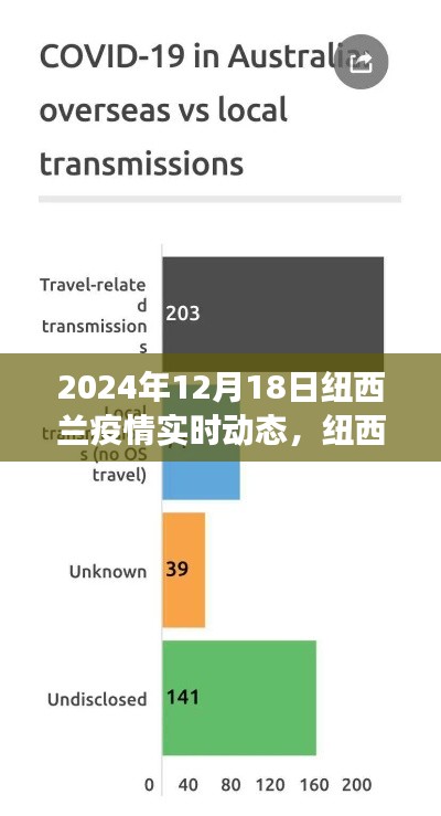 紐西蘭疫情最新進展報告，聚焦2024年12月18日的科普解讀