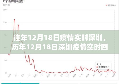 歷年12月18日深圳疫情回顧與實時動態(tài),防疫進展、未來展望及實時防疫情況分析