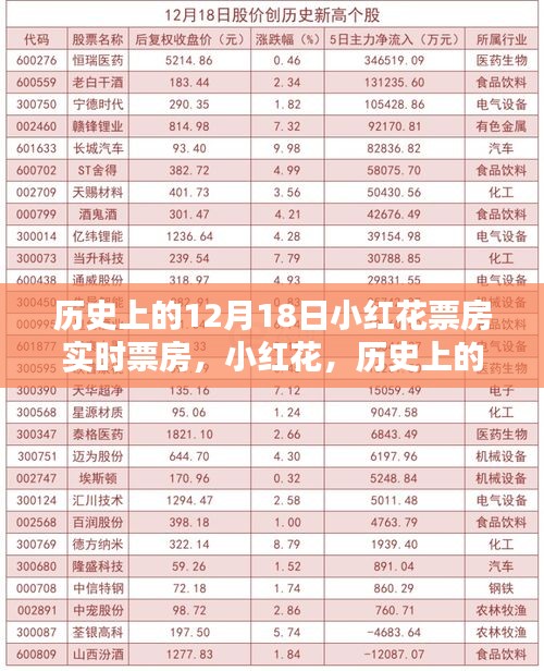十二月十八日小紅花票房傳奇,實時數據揭示歷史神話