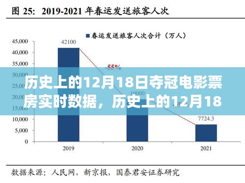 揭秘歷史奪冠日,揭秘電影票房奪冠時刻與實時數據傳奇見證的12月18日