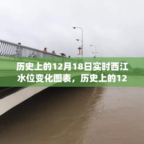 窺探西江水位變化,歷史上的12月18日實(shí)時(shí)水位變化圖表及分析