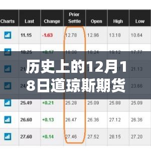 歷史上的12月18日道瓊斯期貨實時指數概覽與查詢指南(初學者與進階用戶適用)