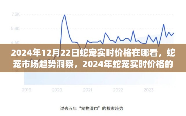 2024年蛇寵市場趨勢洞察，實時價格觀察與解讀