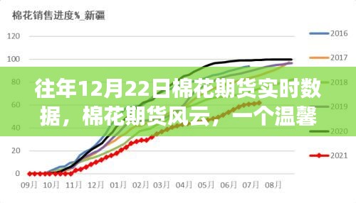 往年12月22日棉花期貨風云,實時數據與溫馨交易日常故事
