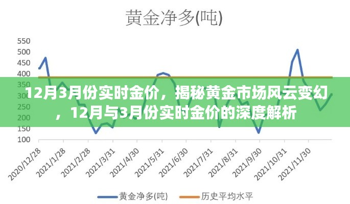 揭秘黃金市場風云變幻,深度解析12月與3月份實時金價走勢