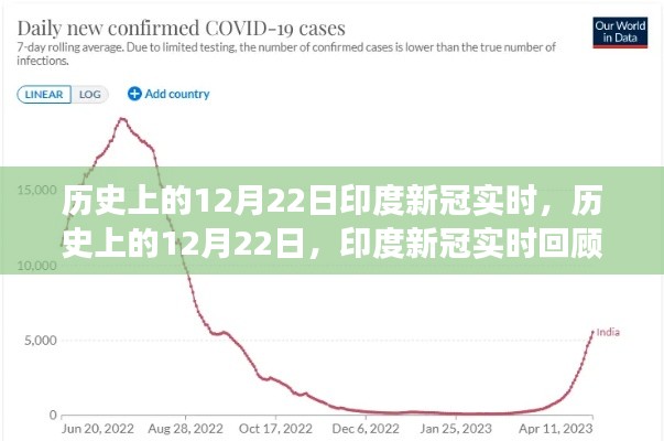 歷史上的12月22日印度新冠回顧與洞察,實時數據與洞察分析