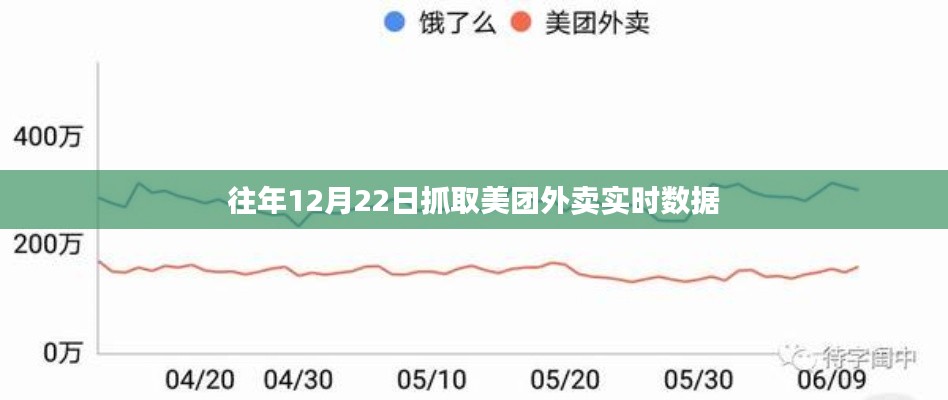 美團(tuán)外賣(mài)實(shí)時(shí)數(shù)據(jù)抓取分析,往年12月22日數(shù)據(jù)揭秘
