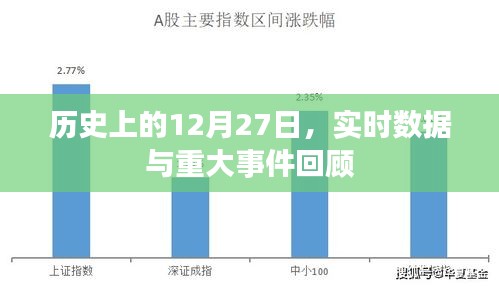 歷史上的大日子,12月27日事件回顧與實時數據解析