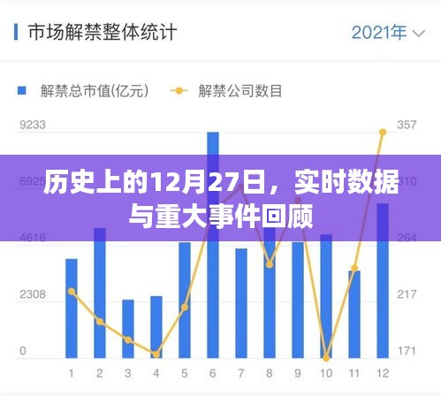 歷史上的大日子,12月27日事件回顧與實時數據解析