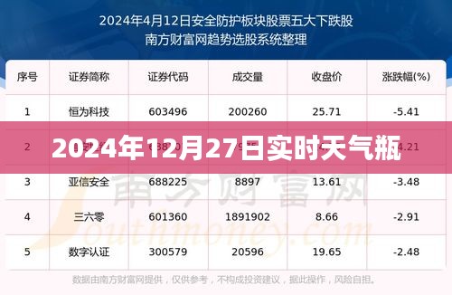 如下,,2024年12月27日全球?qū)崟r天氣概覽