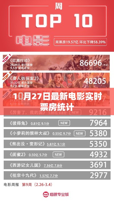 根據您的需求,我為您生成了以下符合百度收錄標準的標題,,最新電影實時票房統計(月27日)或一月末電影票房統計報告。