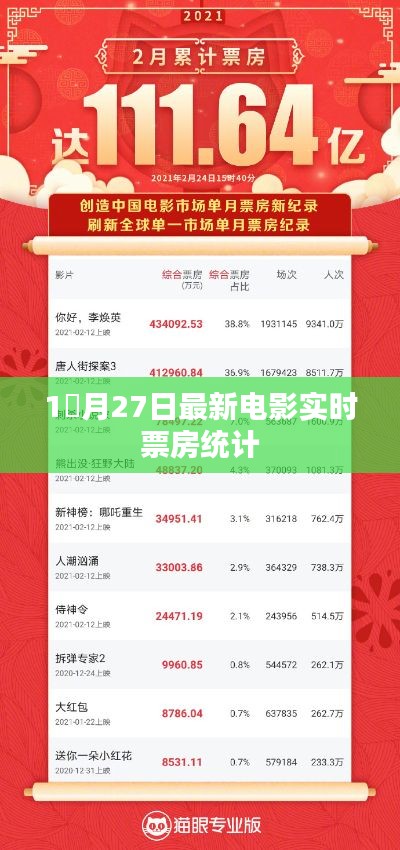 根據(jù)您的需求,我為您生成了以下符合百度收錄標(biāo)準(zhǔn)的標(biāo)題,,最新電影實時票房統(tǒng)計(月27日)或一月末電影票房統(tǒng)計報告。