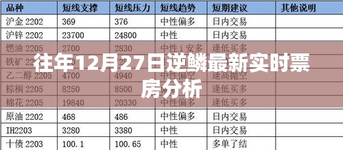 逆鱗最新實時票房分析報告,歷年12月27日數據解析