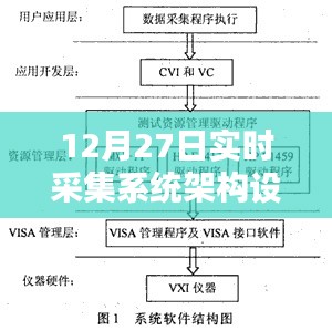 實時采集系統架構設計解析,12月27日技術解讀