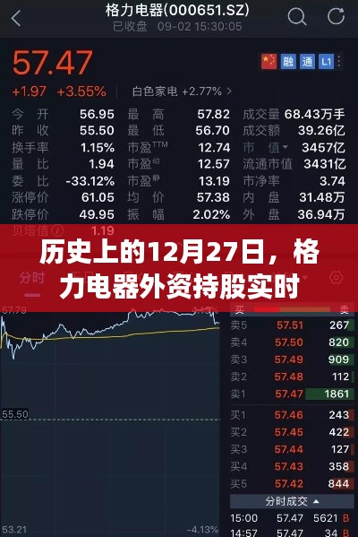 格力電器外資持股動態,歷史12月27日實時數據解析