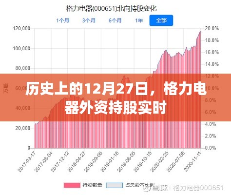格力電器外資持股動態,歷史12月27日實時數據解析