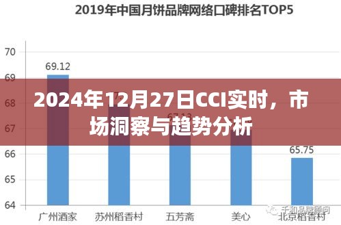 2024年12月27日CCI實時市場洞察與趨勢洞察,簡潔明了,能夠準確地傳達文章的主題,希望符合您的要求。