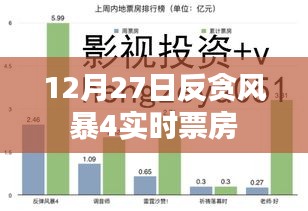 反貪風暴4實時票房數據(附最新數據)